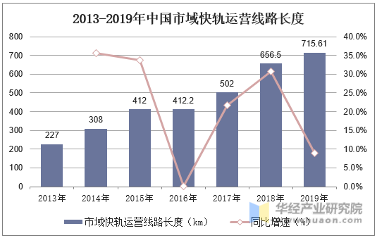 2013-2019年中国市域快轨运营线路长度