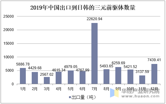 2019年中国出口到日韩的三元前驱体数量