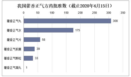 我国藿香正气方药批准数（截止2020年4月15日）