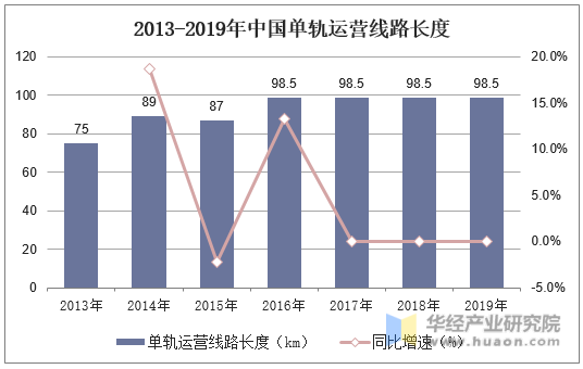 2013-2019年中国单轨运营线路长度