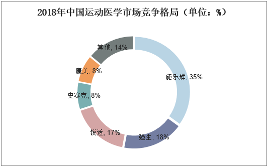 2018年中国运动医学市场竞争格局（单位：%）