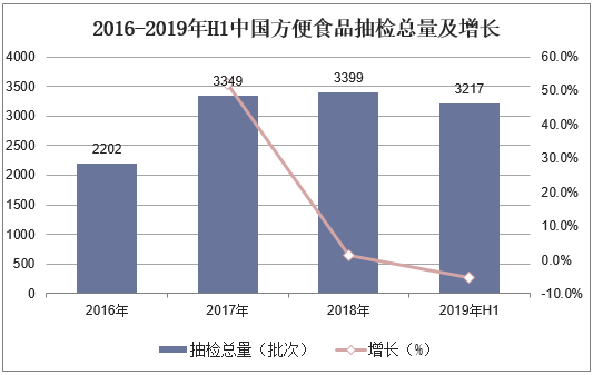 2016-2019年H1中国方便食品抽检总量及增长