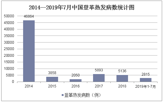 2014--2019年7月中国登革热发病数统计图