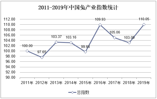 2011-2019年中国兔产业指数统计