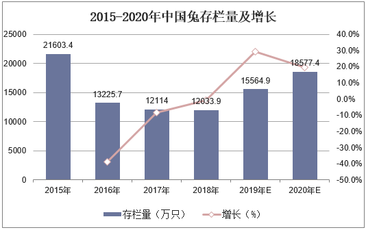 2015-2020年中国兔存栏量及增长