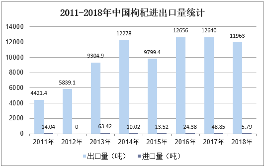 2011-2018年中国枸杞进出口量统计