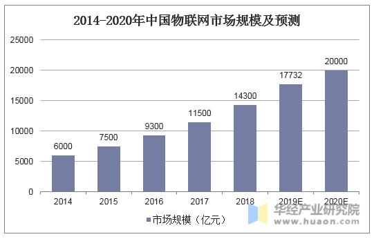 2014-2020年中国物联网市场规模及预测
