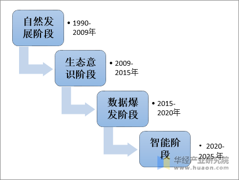 中国物联网发展阶段