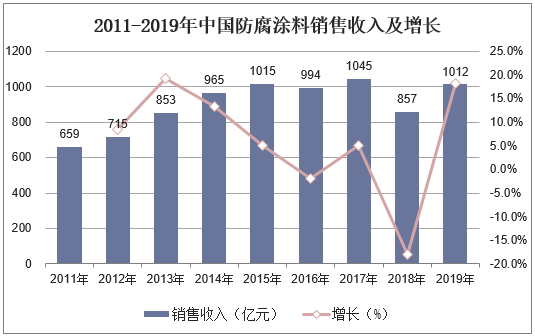 2011-2019年中国防腐涂料销售收入及增长