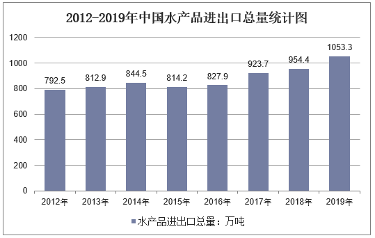 2012-2019年中国水产品进出口总量统计图