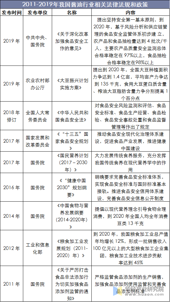 2011-2019年我国酱油行业相关法律法规和政策