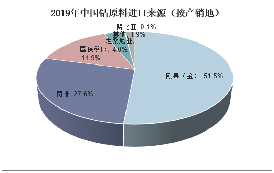 2019年中国钴原料进口来源（按产销地）