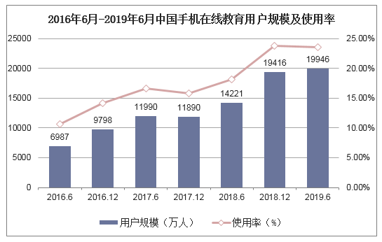 2016年6月-2019年6月中国手机在线教育用户规模及使用率