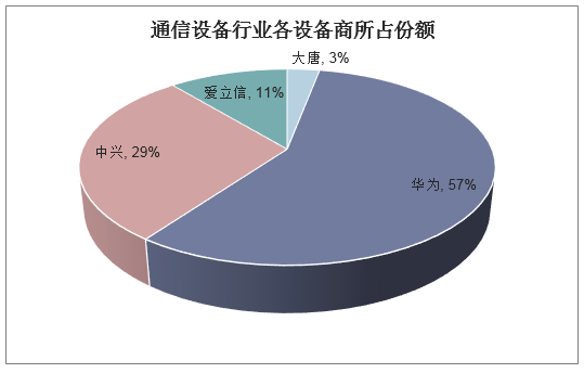 通信设备行业各设备商所占份额