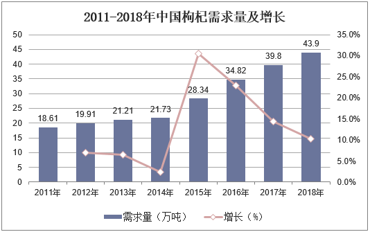 2011-2018年中国枸杞需求量及增长