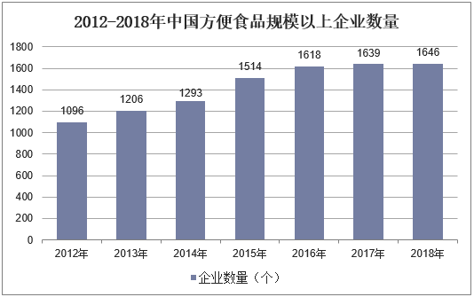 2012-2018年中国方便食品规模以上企业数量