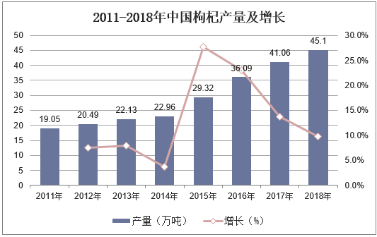 2011-2018年中国枸杞产量及增长