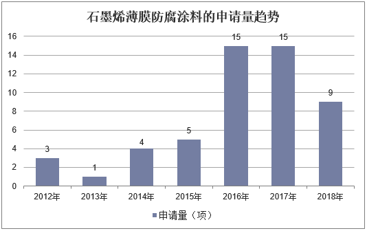 石墨烯薄膜防腐涂料的申请量趋势