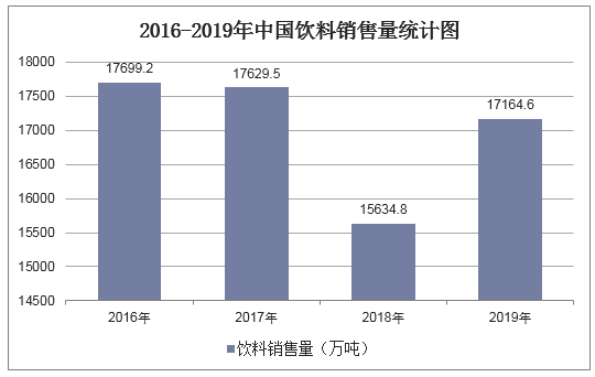 2016-2019年中国饮料销售量统计图