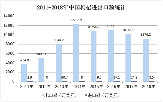 2011-2018年中国枸杞进出口额统计