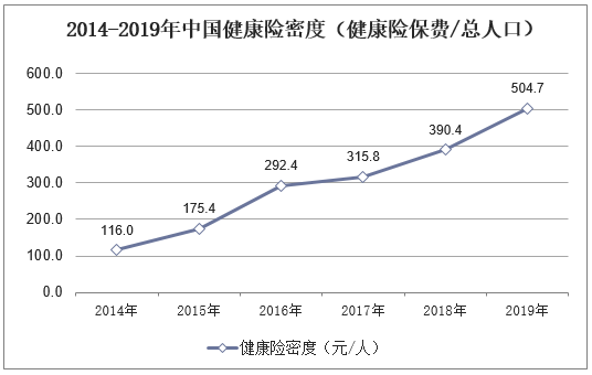 2014-2019年中国健康险密度（健康险保费/总人口）