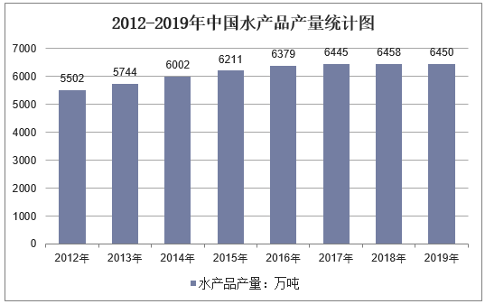 2012-2019年中国水产品产量统计图