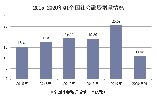 2015-2020年Q1全国社会融资增量情况