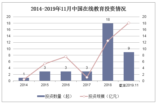 2014-2019年11月中国在线教育投资情况