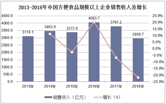 2013-2018年中国方便食品规模以上企业销售收入及增长