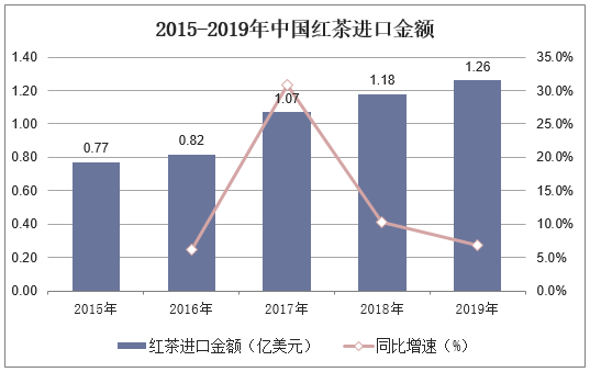 2015-2019年中国红茶进口金额