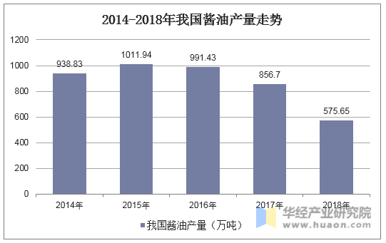 2014-2018年我国酱油产量走势