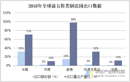 2018年全球前五鞋类制造国出口数据