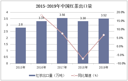 2015-2019年中国红茶出口量