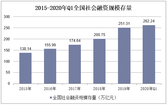 2015-2020年3月全国社会融资规模存量