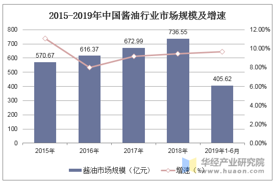 2015-2019年中国酱油行业市场规模及增速