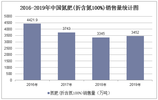 2016-2019年中国氮肥(折含氮100%)销售量统计图