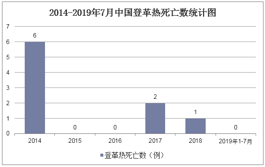 2014-2019年7月中国登革热死亡数统计图