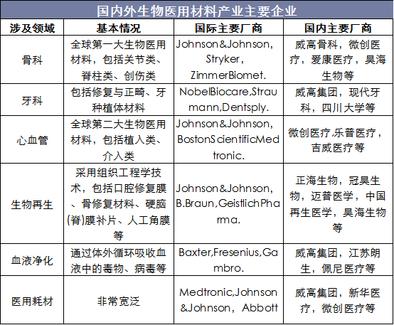 国内外生物医用材料产业主要企业