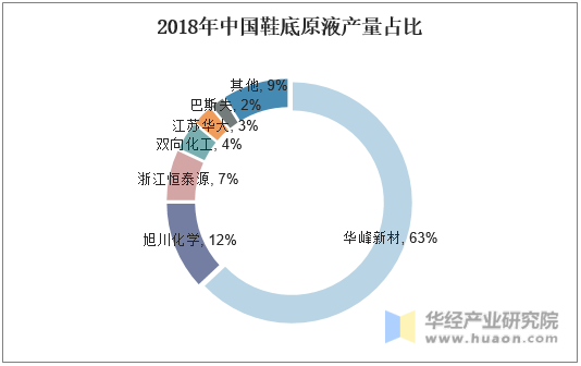 2018年中国鞋底原液产量占比