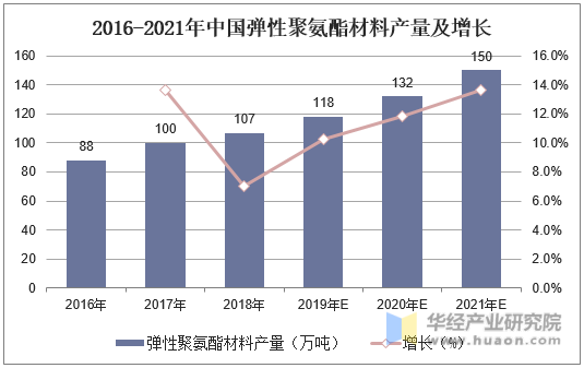 2016-2021年中国弹性聚氨酯材料产量及增长