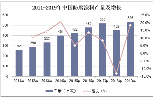 2011-2019年中国防腐涂料产量及增长