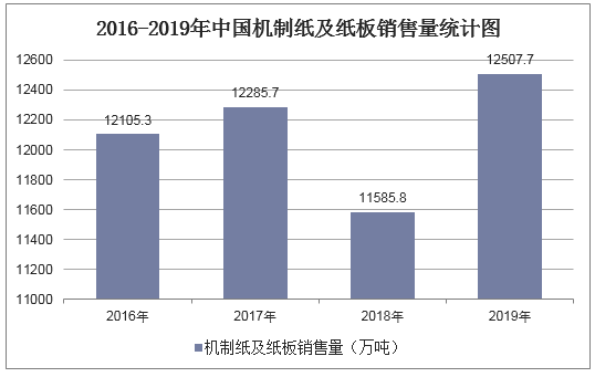 2016-2019年中国机制纸及纸板销售量统计图