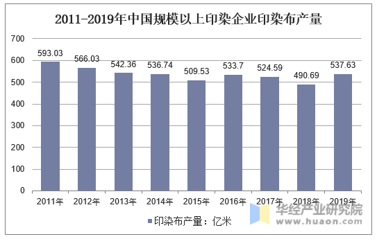 2011-2019年中国规模以上印染企业印染布产量