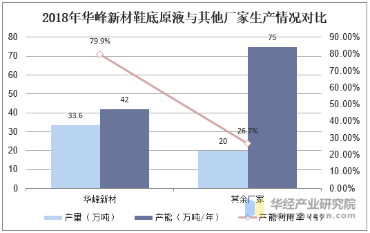 2018年华峰新材鞋底原液与其他厂家生产情况对比