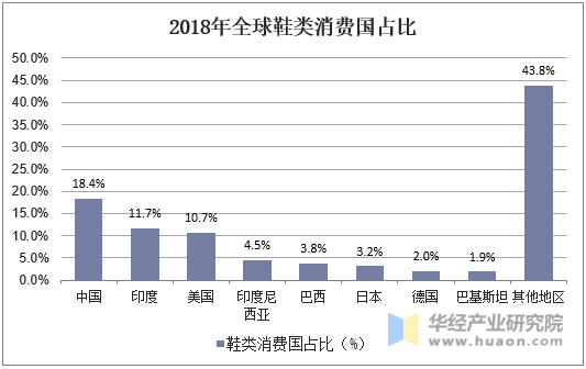 2018年全球鞋类消费国占比