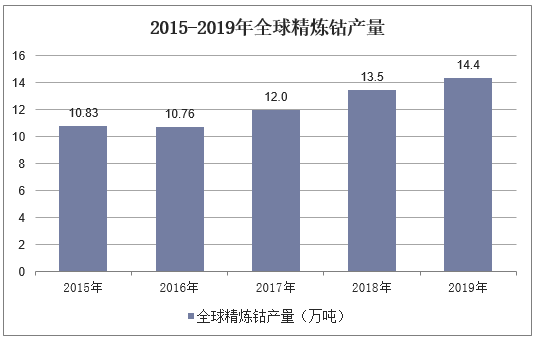 2015-2019年全球精炼钴产量