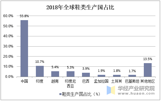 2018年全球鞋类生产国占比