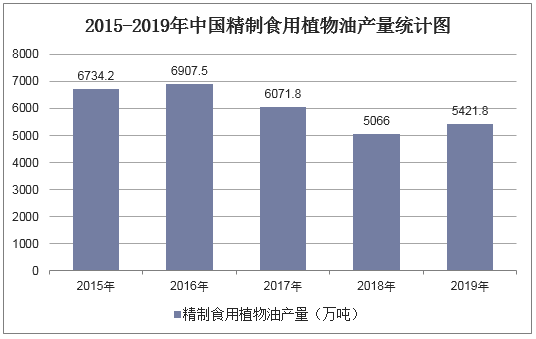 2015-2019年中国精制食用植物油产量统计图
