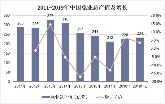 2011-2019年中国兔业总产值及增长