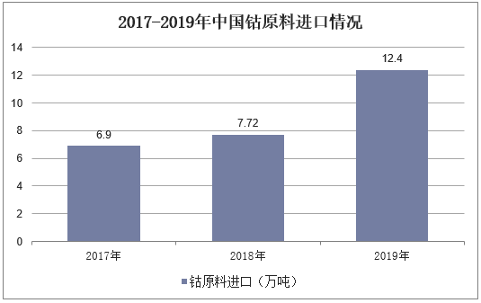 2017-2019年中国钴原料进口情况